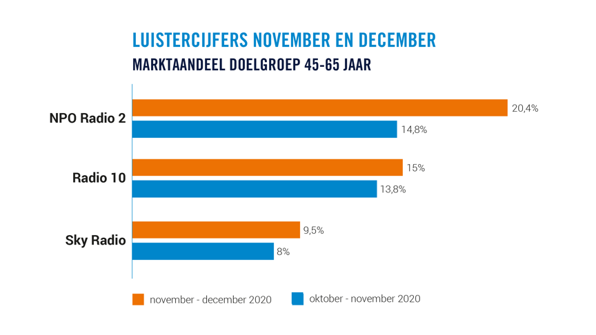 Luistercijfers Grafiek Nov Dec Doelgroep 10+