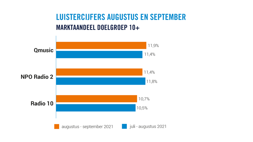 Luistercijfers 10+ Augustus September