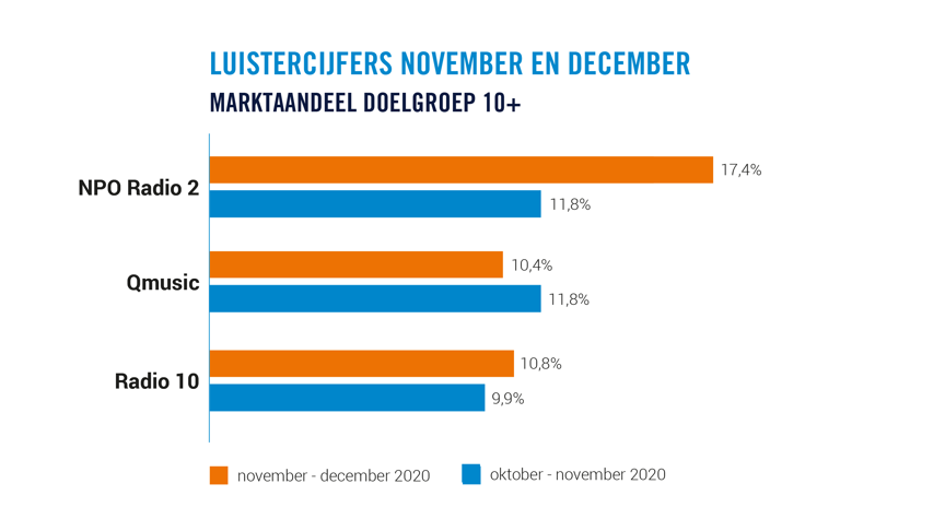 Luistercijfers Nov Dec Doelgroep 10+