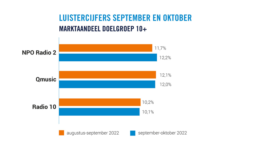 Luistercijfers september oktober 2022